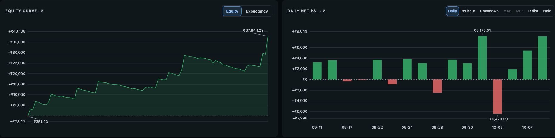 TradeTattva Journal dashboard showing the equity curve in rupees and daily net profit and loss in rupees
