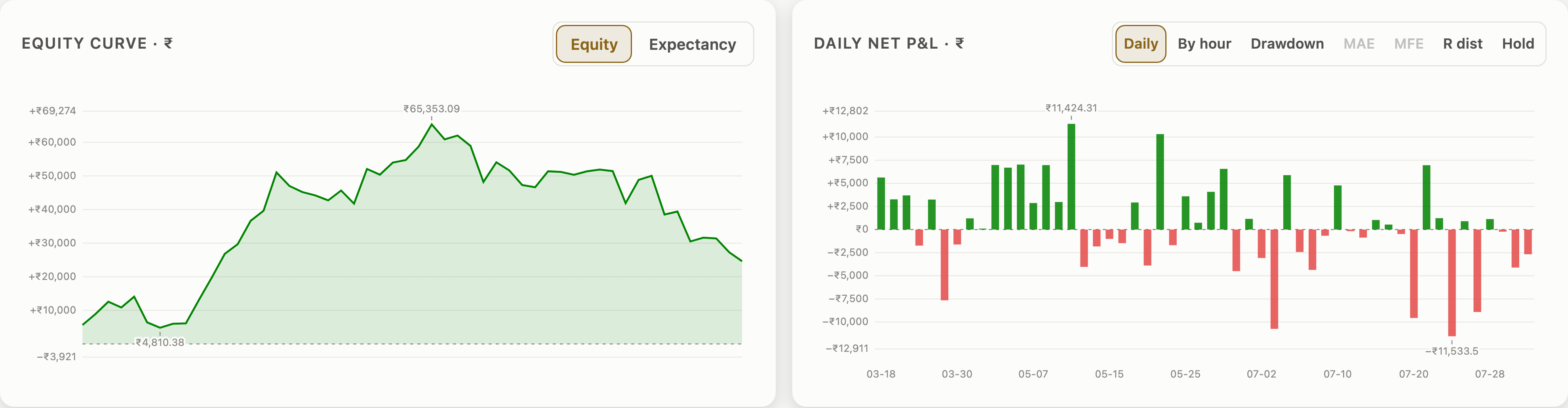 Session-based equity curve and daily net P&L histogram for the same March, May and July 2026 entry-month selection
