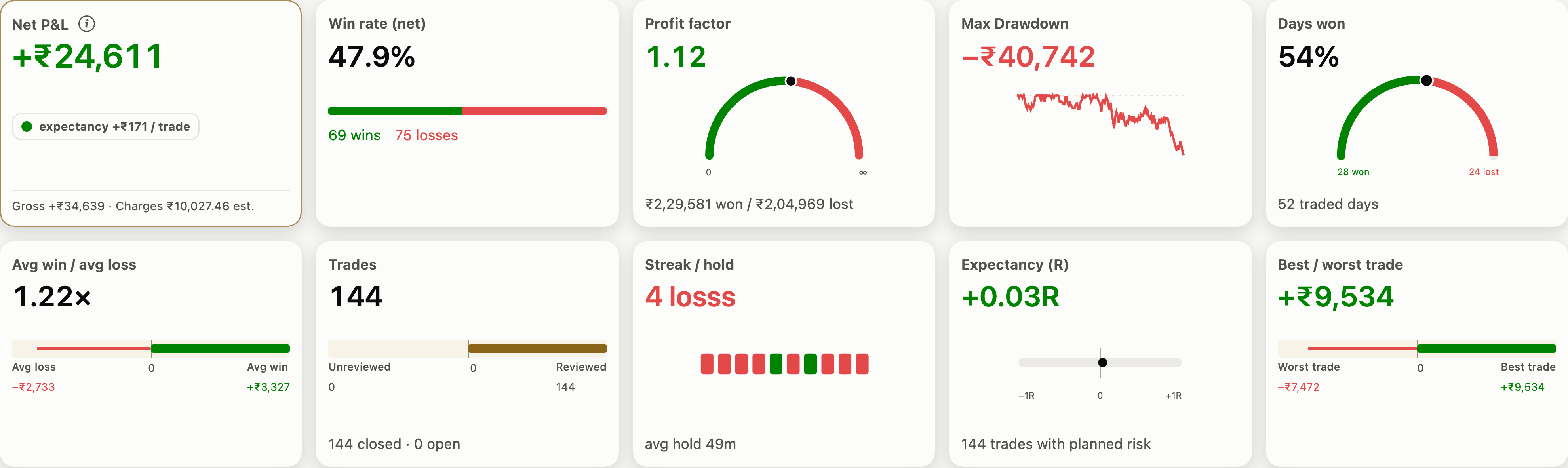 All ten Journal summary statistics for 144 trades entered in March, May and July 2026: net P&L, win rate, profit factor, maximum drawdown, days won, average win versus loss, reviewed trades, streak and hold, expectancy and best versus worst trade