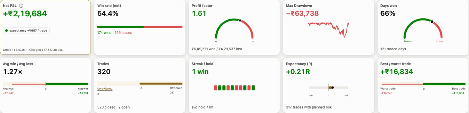 Dashboard tiles: net P&L after charges, win rate, profit factor, max drawdown, days won, expectancy and best and worst trade