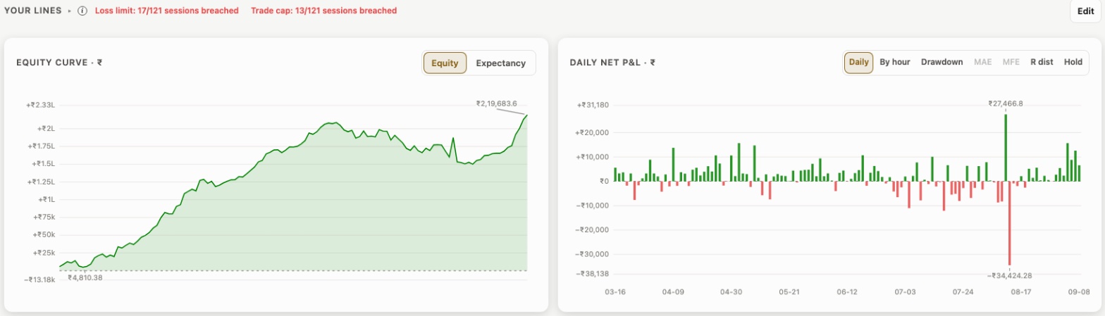 Your lines status, equity curve and daily net P&L in rupees