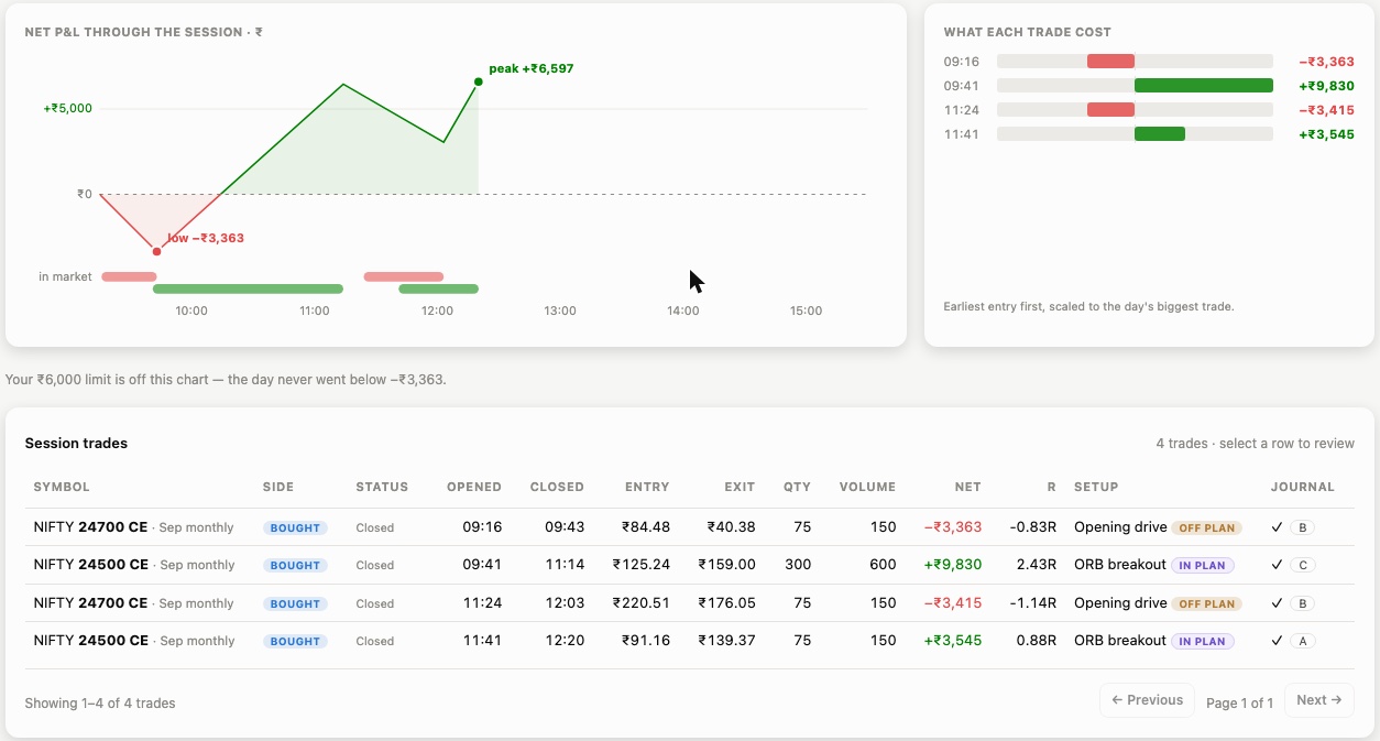 Net P&L through the session, what each trade cost, and the session's trades with in-plan and off-plan setups