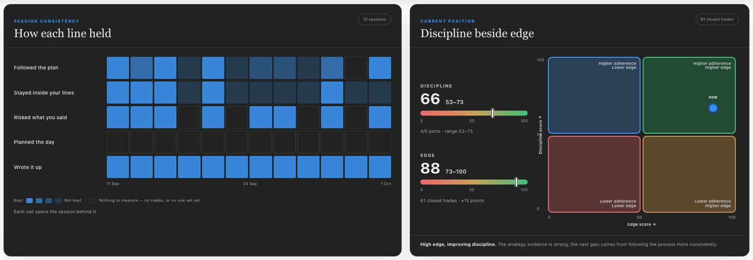 How each line held across 12 sessions, and Discipline 66 beside Edge 88 on the adherence versus edge quadrant