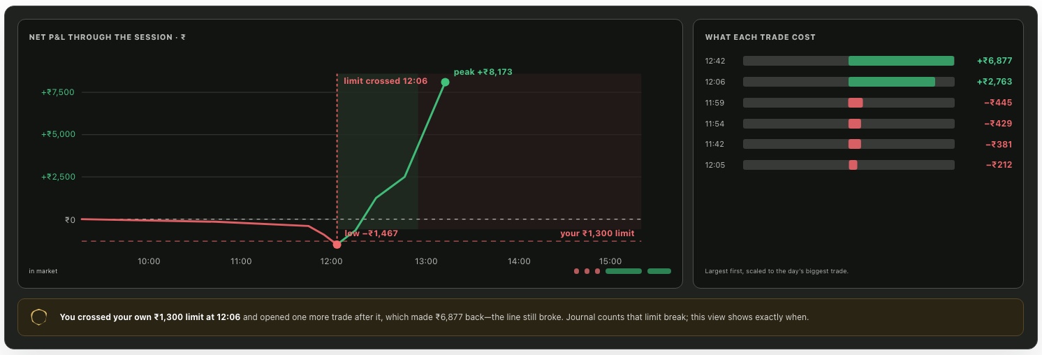 Session P&L fell to minus ₹1,467, crossed a ₹1,300 loss limit at 12:06, then recovered to a peak of plus ₹8,173; what each trade cost; finding that the limit still broke